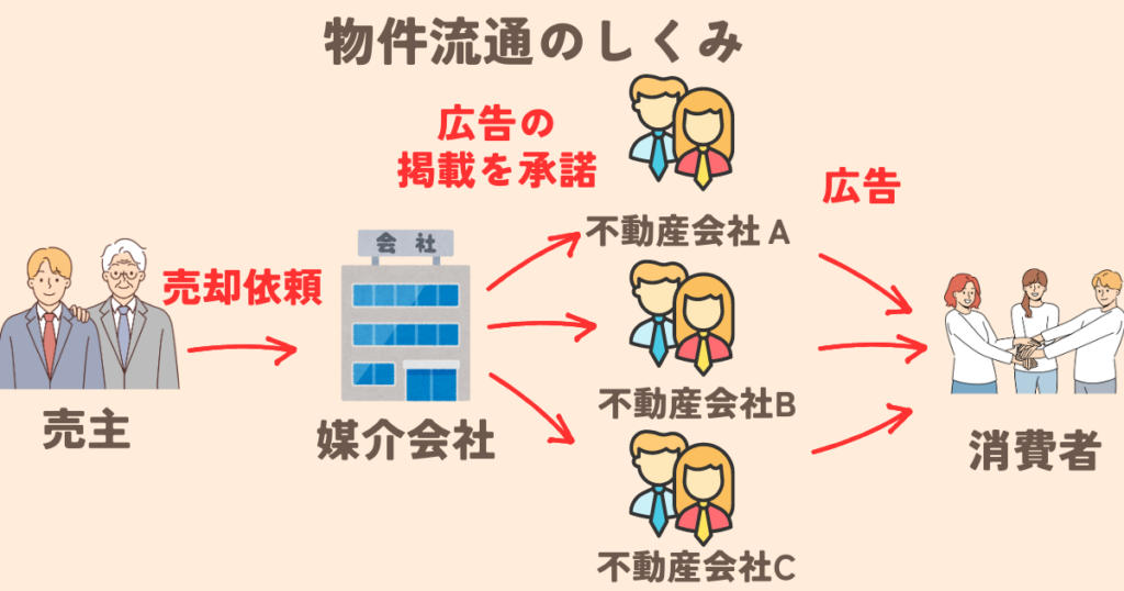 how-property-distribution-works