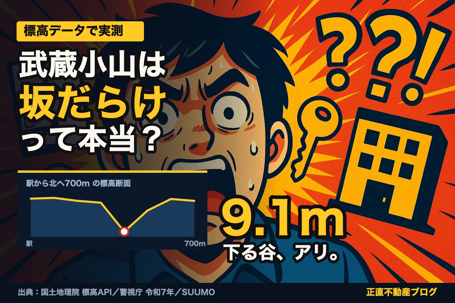 武蔵小山駅から北へ700mの標高断面図。400m地点で9.1m下る谷がある